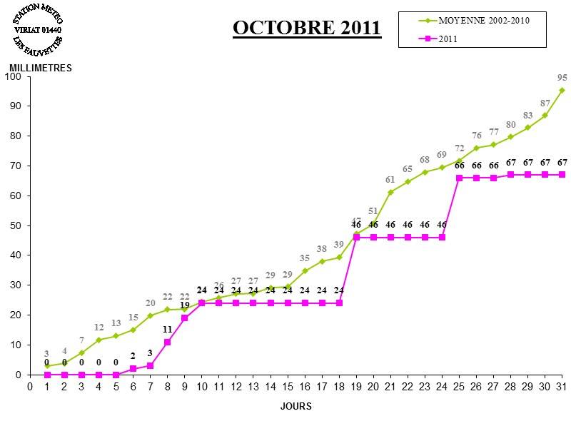 GRAPH PLUIE 10-11.jpg